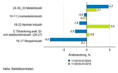 Figurbilaga 1. Trem�naders arbetsdagskorrigerad �rsf�r�ndring av undern�ringsgrenar inom industriproduktionen ( C ), TOL 2008