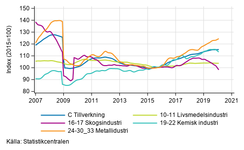 Figurbilaga 2. Trendserien för undernäringsgrenar inom industriproduktionen 2007/01– 2020/01, TOL 2008
