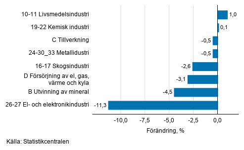 Den säsongrensade förändringen av industriproduktionen efter näringsgren, 12/2019–01/2020, %, TOL 2008