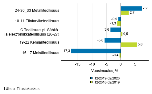 Liitekuvio 1. Teollisuustuotannon (C) alatoimialojen kolmen kuukauden ty�p�iv�korjattu vuosimuutos (TOL 2008)