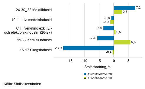 Figurbilaga 1. Trem�naders arbetsdagskorrigerad �rsf�r�ndring av undern�ringsgrenar inom industriproduktionen ( C ), TOL 2008