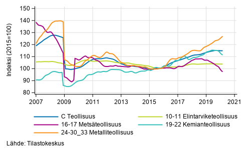 Liitekuvio 2. Teollisuustuotannon alatoimialojen trendisarja 2007/01&ndash;2020/02, TOL 2008