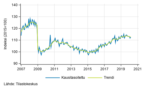 Teollisuustuotannon (BCD) trendi ja kausitasoitettu sarja, 2007/01&ndash;2020/02