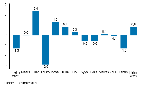 Teollisuustuotannon (BCD) kausitasoitettu muutos edellisest� kuukaudesta, %, TOL 2008