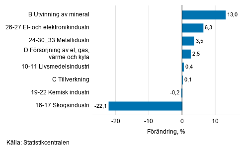 Den s�songrensade f�r�ndringen av industriproduktionen efter n�ringsgren, 01/2020&ndash;02/2020, %, TOL 2008