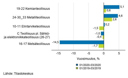 Liitekuvio 1. Teollisuustuotannon (C) alatoimialojen kolmen kuukauden työpäiväkorjattu vuosimuutos (TOL 2008)