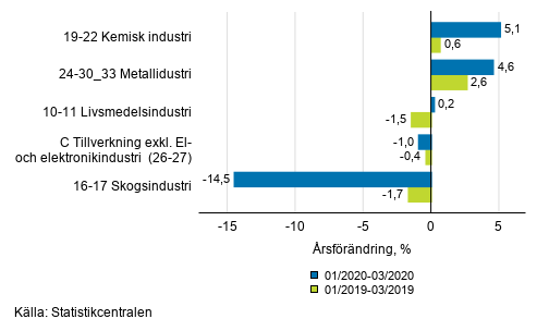 Figurbilaga 1. Trem�naders arbetsdagskorrigerad �rsf�r�ndring av undern�ringsgrenar inom industriproduktionen ( C ), TOL 2008