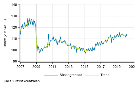 Industriproduktionens (BCD) trend och s�songrensad serie, 2007/01&ndash;2020/03