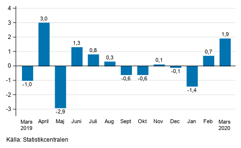 Den s�songrensade f�r�ndringen av industriproduktionen (BCD) fr�n f�reg�ende m�nad, %, TOL 2008