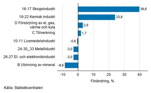 Den s�songrensade f�r�ndringen av industriproduktionen efter n�ringsgren, 02/2020&ndash;03/2020, %, TOL 2008