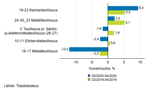 Liitekuvio 1. Teollisuustuotannon (C) alatoimialojen kolmen kuukauden ty�p�iv�korjattu vuosimuutos (TOL 2008)