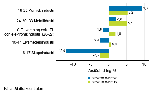 Figurbilaga 1. Trem�naders arbetsdagskorrigerad �rsf�r�ndring av undern�ringsgrenar inom industriproduktionen ( C ), TOL 2008
