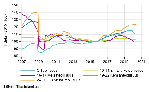 Liitekuvio 2. Teollisuustuotannon alatoimialojen trendisarja 2007/01&ndash;2020/04, TOL 2008