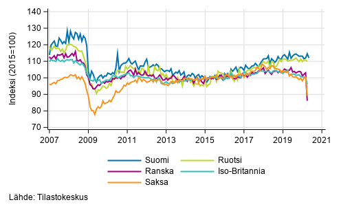 Liitekuvio 3. Kausitasoitettu teollisuustuotanto Suomi, Saksa, Ruotsi, Ranska ja Iso-Britannia (BCD) 2007&ndash;2020, (TOL 2008)