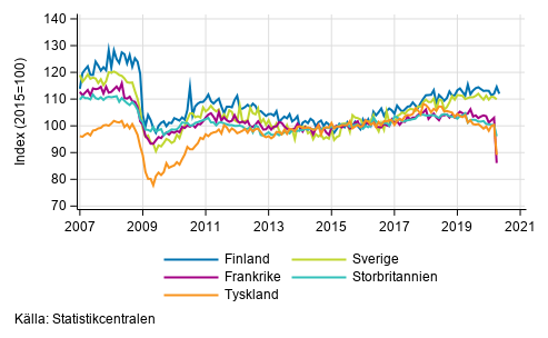 Figurbilaga 3. Den s�songrensade industriproduktionen Finland, Tyskland, Sverige, Frankrike och Storbritannien (BCD) 2007-2020, TOL 2008