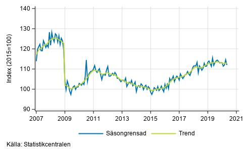 Industriproduktionens (BCD) trend och s�songrensad serie, 2007/01&ndash;2020/04
