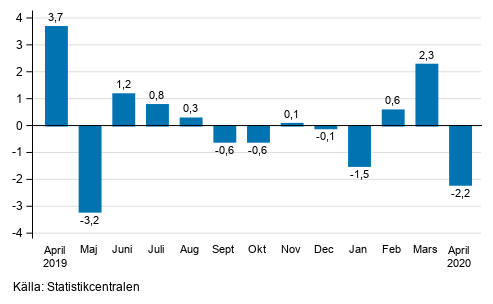 Den s�songrensade f�r�ndringen av industriproduktionen (BCD) fr�n f�reg�ende m�nad, %, TOL 2008