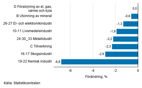 Den s�songrensade f�r�ndringen av industriproduktionen efter n�ringsgren, 03/2020&ndash;04/2020, %, TOL 2008