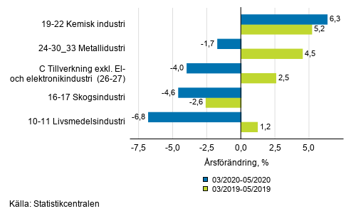 Figurbilaga 1. Trem�naders arbetsdagskorrigerad �rsf�r�ndring av undern�ringsgrenar inom industriproduktionen ( C ), TOL 2008