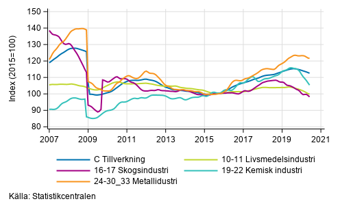 Figurbilaga 2. Trendserien f�r undern�ringsgrenar inom industriproduktionen 2007/01&ndash; 2020/05, TOL 2008