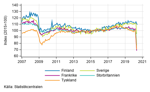 Figurbilaga 3. Den s�songrensade industriproduktionen Finland, Tyskland, Sverige, Frankrike och Storbritannien (BCD) 2007-2020, TOL 2008