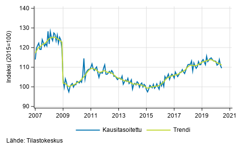 Teollisuustuotannon (BCD) trendi ja kausitasoitettu sarja, 2007/01&ndash;2020/05
