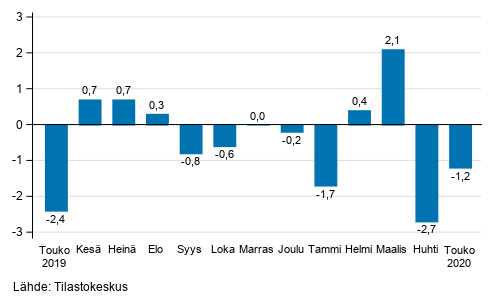 Teollisuustuotannon (BCD) kausitasoitettu muutos edellisest� kuukaudesta, %, TOL 2008