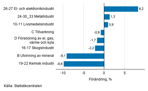 Den s�songrensade f�r�ndringen av industriproduktionen efter n�ringsgren, 04/2020&ndash;05/2020, %, TOL 2008