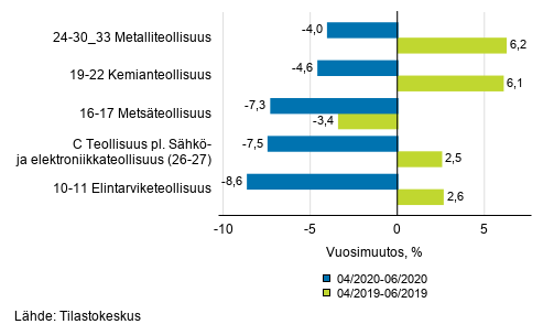 Liitekuvio 1. Teollisuustuotannon (C) alatoimialojen kolmen kuukauden ty�p�iv�korjattu vuosimuutos (TOL 2008)