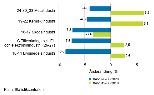 Figurbilaga 1. Tremånaders arbetsdagskorrigerad årsförändring av undernäringsgrenar inom industriproduktionen ( C ), TOL 2008