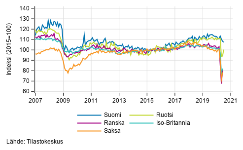 Liitekuvio 3. Kausitasoitettu teollisuustuotanto Suomi, Saksa, Ruotsi, Ranska ja Iso-Britannia (BCD) 2007&ndash;2020, (TOL 2008)