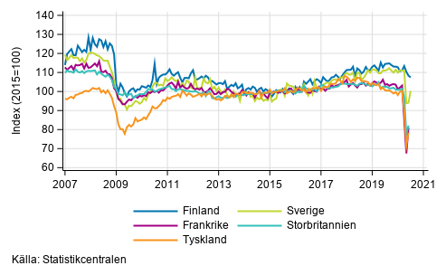 Figurbilaga 3. Den s�songrensade industriproduktionen Finland, Tyskland, Sverige, Frankrike och Storbritannien (BCD) 2007-2020, TOL 2008