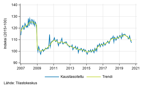 Teollisuustuotannon (BCD) trendi ja kausitasoitettu sarja, 2007/01&ndash;2020/06