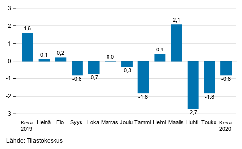 Teollisuustuotannon (BCD) kausitasoitettu muutos edellisest� kuukaudesta, %, TOL 2008