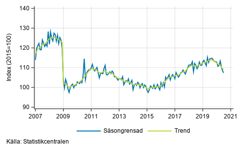 Industriproduktionens (BCD) trend och s�songrensad serie, 2007/01&ndash;2020/06