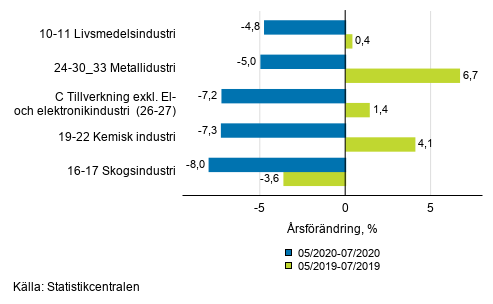 Figurbilaga 1. Trem�naders arbetsdagskorrigerad �rsf�r�ndring av undern�ringsgrenar inom industriproduktionen ( C ), TOL 2008