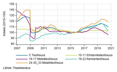 Liitekuvio 2. Teollisuustuotannon alatoimialojen trendisarja 2007/01&ndash;2020/07, TOL 2008
