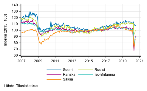Liitekuvio 3. Kausitasoitettu teollisuustuotanto Suomi, Saksa, Ruotsi, Ranska ja Iso-Britannia (BCD) 2007&ndash;2020, (TOL 2008)