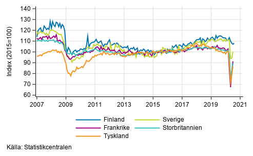 Figurbilaga 3. Den s�songrensade industriproduktionen Finland, Tyskland, Sverige, Frankrike och Storbritannien (BCD) 2007-2020, TOL 2008