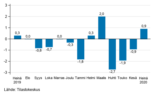 Teollisuustuotannon (BCD) kausitasoitettu muutos edellisest� kuukaudesta, %, TOL 2008