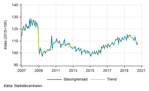 Industriproduktionens (BCD) trend och s�songrensad serie, 2007/01&ndash;2020/07