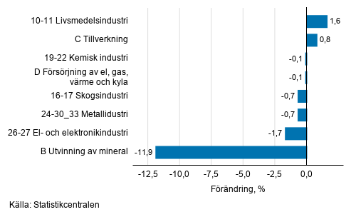 Den s�songrensade f�r�ndringen av industriproduktionen efter n�ringsgren, 06/2020&ndash;07/2020, %, TOL 2008