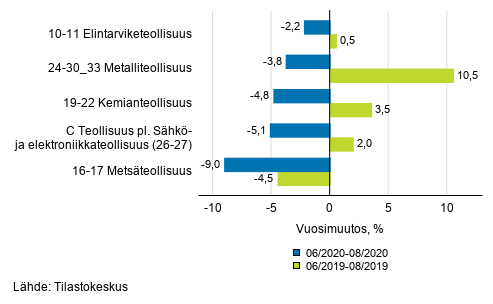 Liitekuvio 1. Teollisuustuotannon (C) alatoimialojen kolmen kuukauden ty�p�iv�korjattu vuosimuutos (TOL 2008)