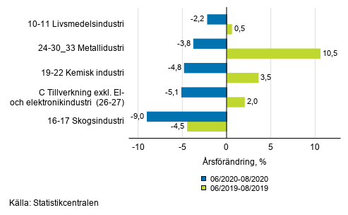 Figurbilaga 1. Trem�naders arbetsdagskorrigerad �rsf�r�ndring av undern�ringsgrenar inom industriproduktionen ( C ), TOL 2008