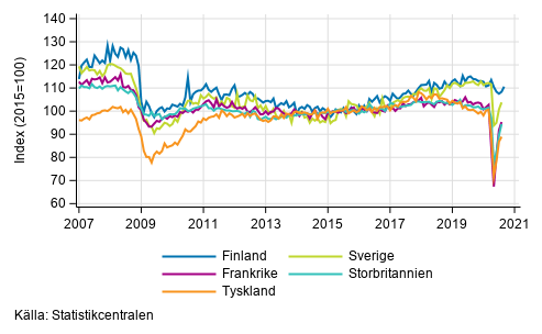 Figurbilaga 3. Den s�songrensade industriproduktionen Finland, Tyskland, Sverige, Frankrike och Storbritannien (BCD) 2007-2020, TOL 2008