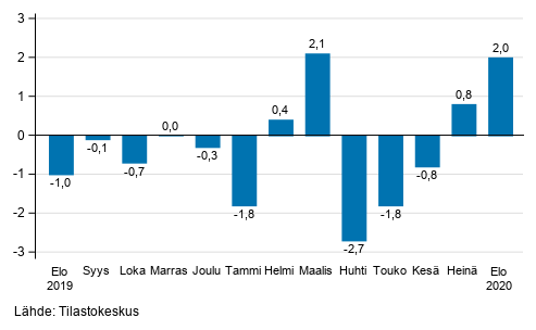 Teollisuustuotannon (BCD) kausitasoitettu muutos edellisest� kuukaudesta, %, TOL 2008