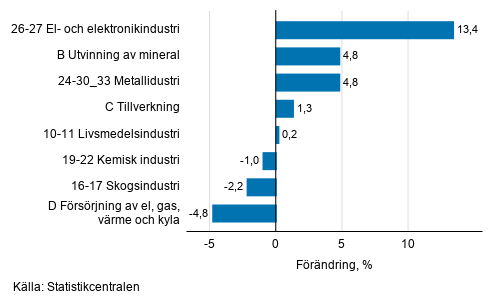 Den säsongrensade förändringen av industriproduktionen efter näringsgren, 07/2020–08/2020, %, TOL 2008