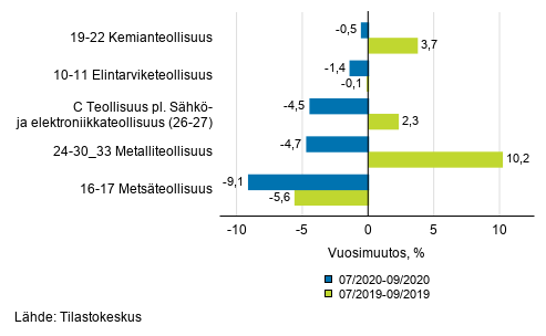 Liitekuvio 1. Teollisuustuotannon (C) alatoimialojen kolmen kuukauden työpäiväkorjattu vuosimuutos (TOL 2008)