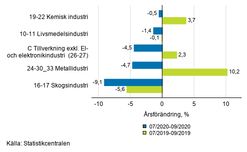 Figurbilaga 1. Trem�naders arbetsdagskorrigerad �rsf�r�ndring av undern�ringsgrenar inom industriproduktionen ( C ), TOL 2008