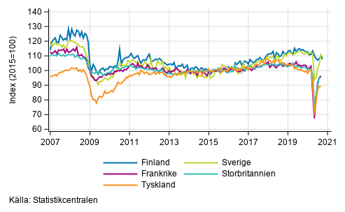 Figurbilaga 3. Den säsongrensade industriproduktionen Finland, Tyskland, Sverige, Frankrike och Storbritannien (BCD) 2007-2020, TOL 2008